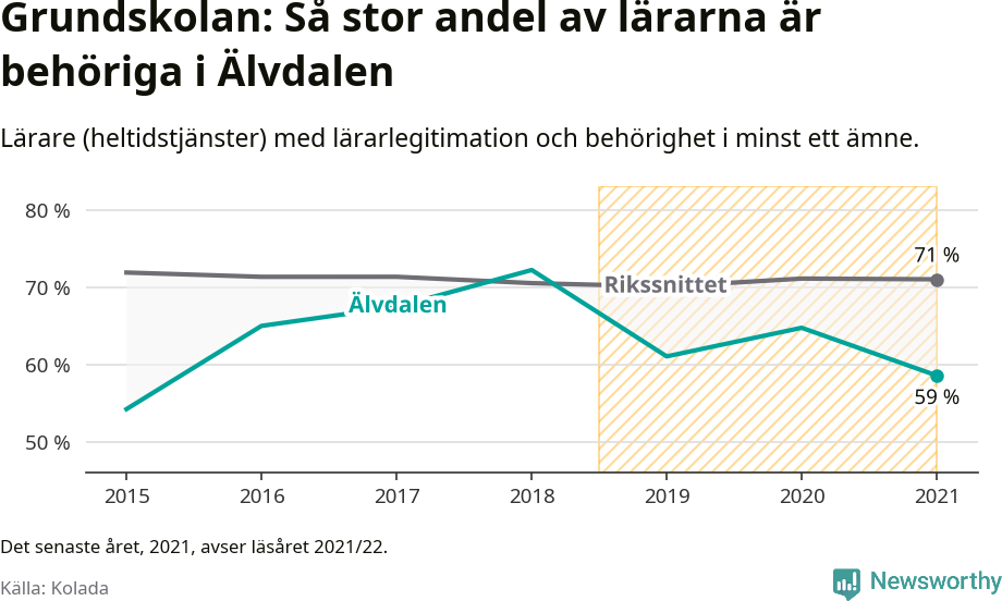 Graf: Lärarbehörighet i grundskolan i Älvdalens kommun